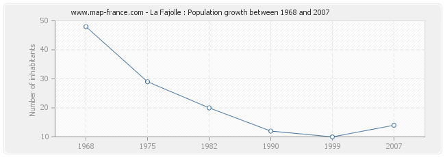 Population La Fajolle